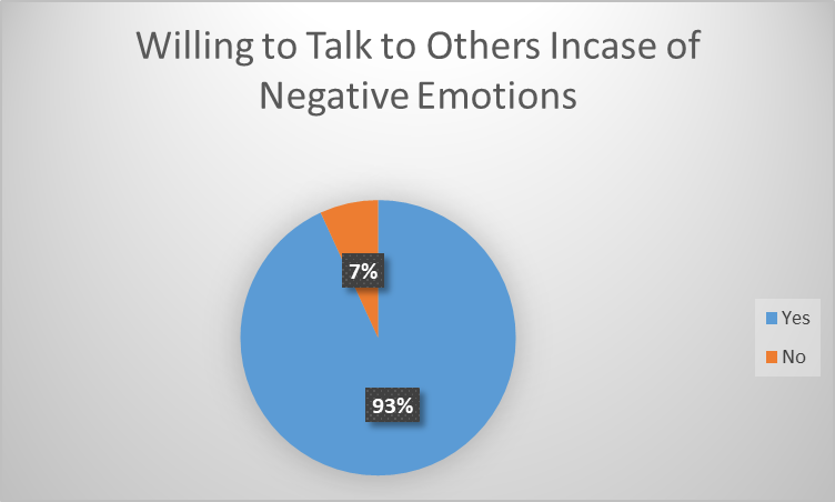 Coping Mechanisms Utilized