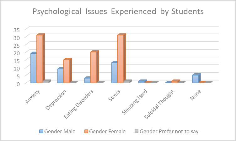 Distribution of Psychological Issues