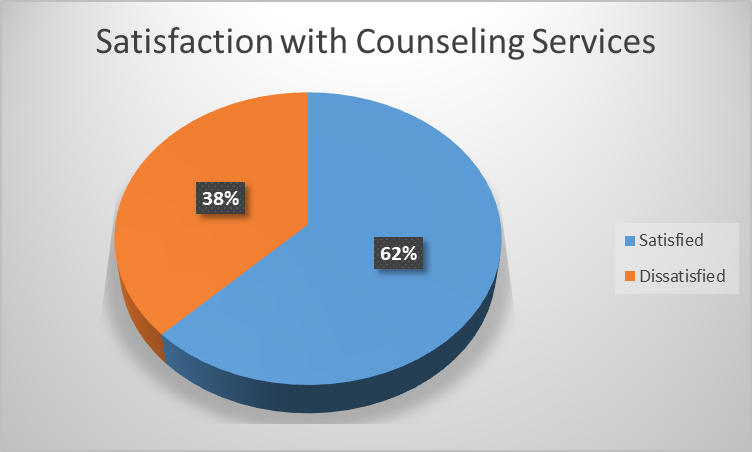 Comparison of Psychological Issues by Degree Level