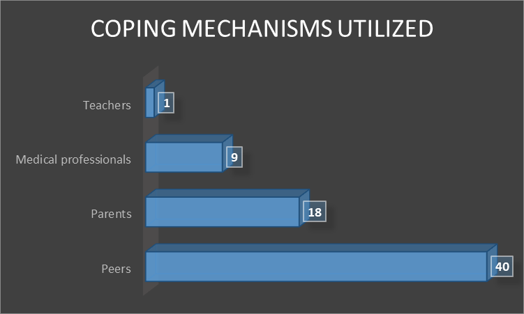 Satisfaction with Counseling Services