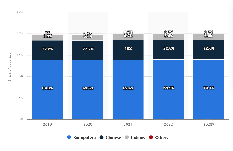 Breakdown of population in Malaysia by ethnicity