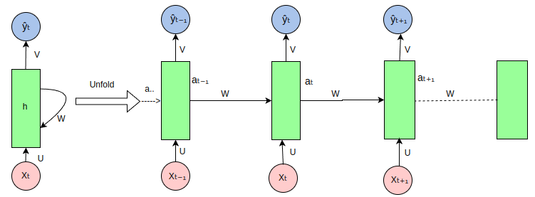 Recurrent Neural Network (RNN) Architecture