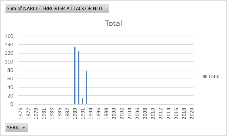 Trends in Narcoterrorism Activity (Combined Score) Over Time