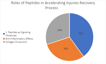 Role of peptides 