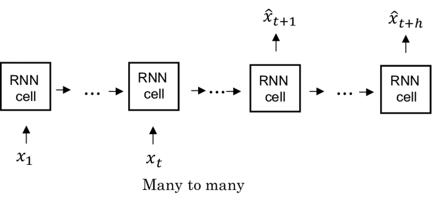 Basic architecture of an RNN for time series forecasting
