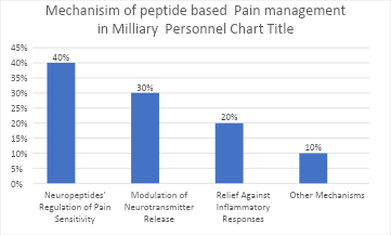 Mechanism of peptide based pain management in military 