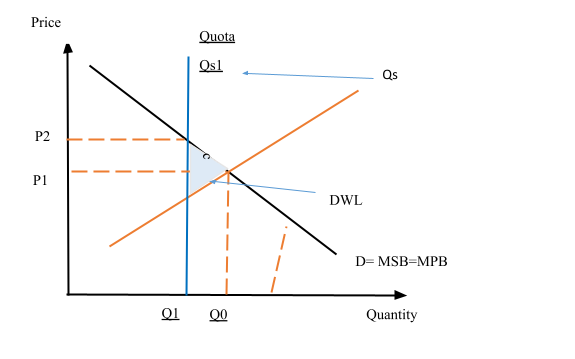 Adding a tax on catching fish. 
