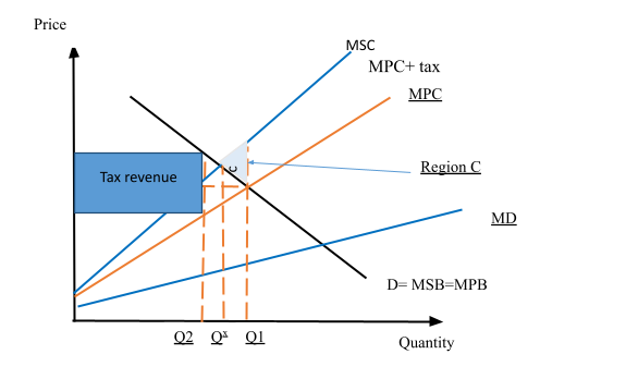 A representation of the vital role played by quotas in attaining the desired goal of sustainable utilization of fishery resources
