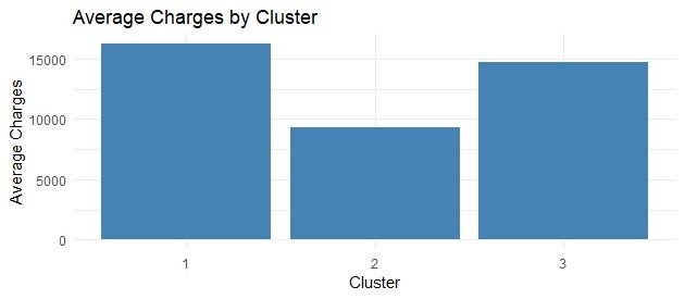 Average charges by cluster
