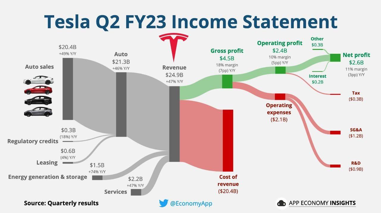 Tesla income statement 