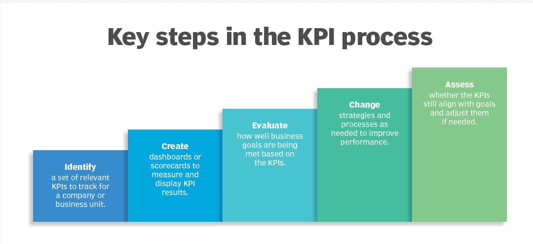 Three Adaptive Planning Steps