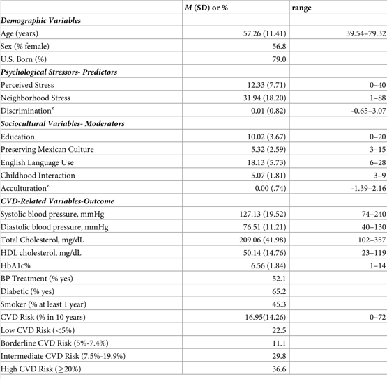 men have a median age of 57.26 years among Hispanic adults, and the ladies have a median of 56.8 years
