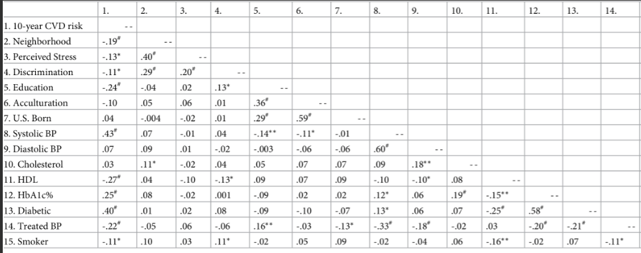 Trends in cardiovascular diseases 