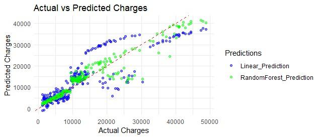 Actual vs predicted charges