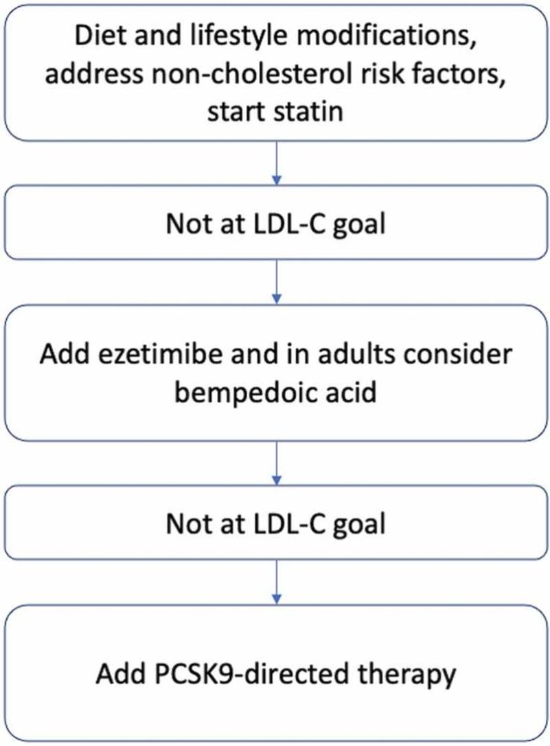 The figure illustrates Familial hypercholesterolemia (FH) is an autosomal condition characterized by raised LDL-C and increased risk of ASCVD