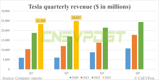 Tesla quarterly revenue 