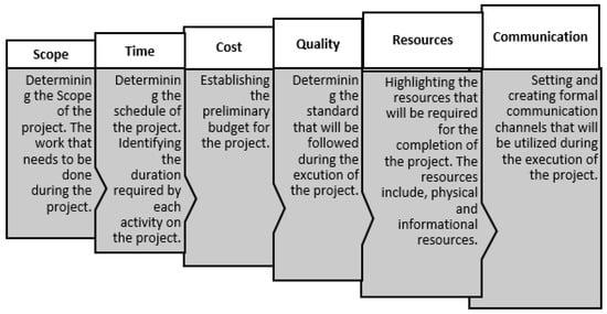 Project Management Planning