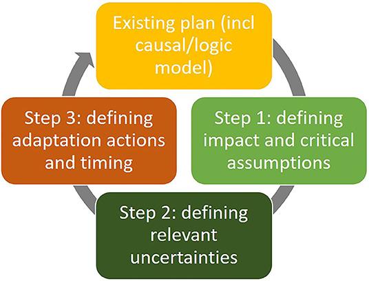 Three Adaptive Planning Steps
