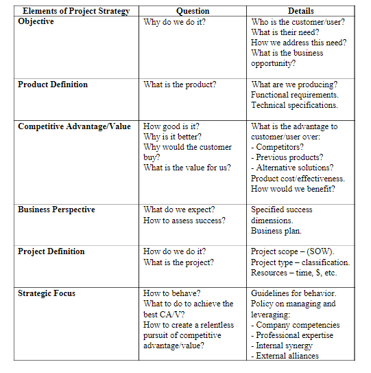 Six Steps for Effective Project Strategy
