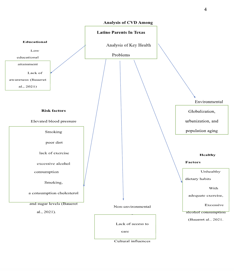 Analysis of CVD among Latino parents in Texas: Analysis of Key Health Problem