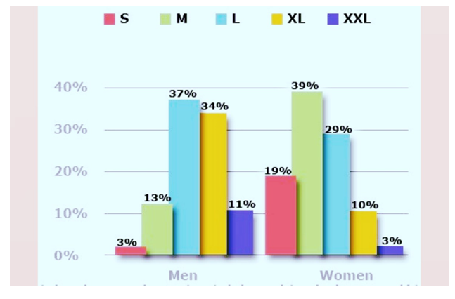 how products are sold according to size and gender
