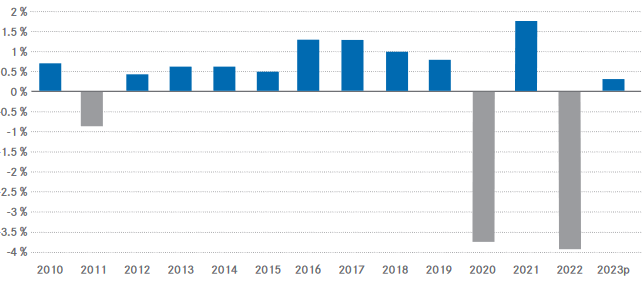 Trends in purchasing power per resident (EHL 2024)