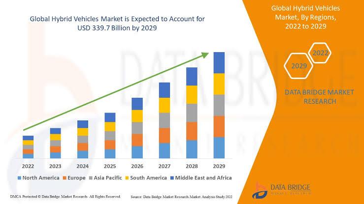 The hybrid vehicles market size and the protected industry growth in different global markets (Data Bridge, 2024).