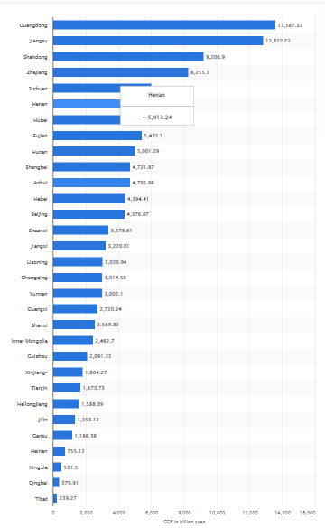 The Chinese gross domestic product (GDP) by region (2023).