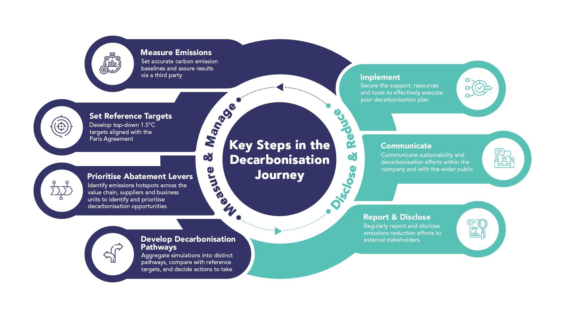 Key Steps to Decarbonisation