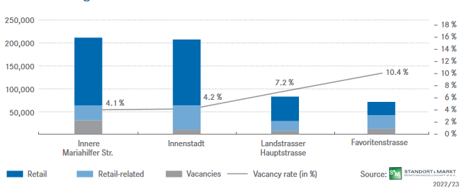 Retail space (sqm) and vacancy rates (%) in Vienna’s high streets (EHL 2024)
