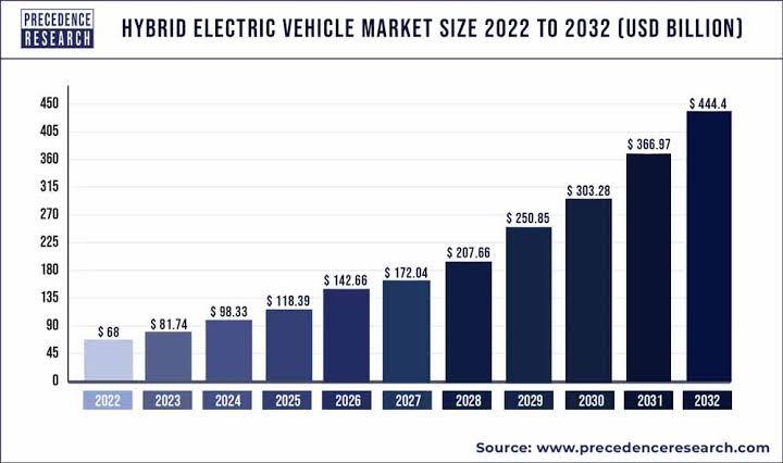 Figure showing consistent growth of the hybrid vehicles market that can be aligned to the demand conditions in the industry (Precedence, 2022).