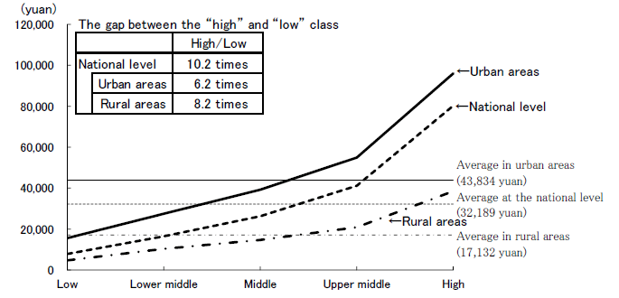 Per capita disposable income by classes across China regions (2024).