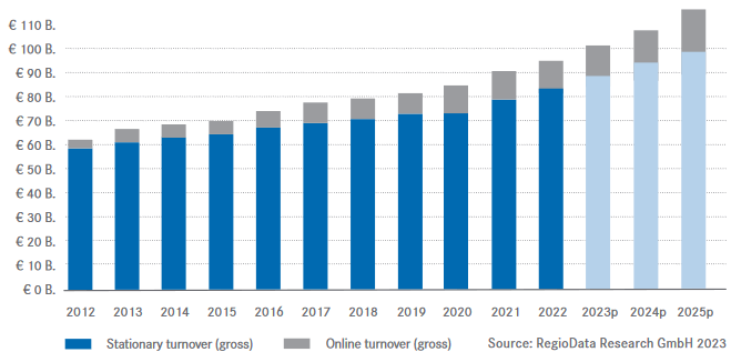 Retail sales in Austria (EHL 2024)