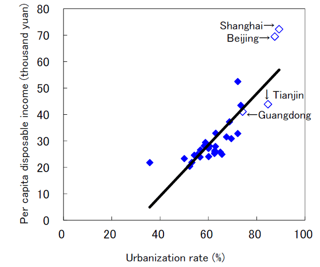 Per capita disposable income in rural and urban Chinese regions (2024).