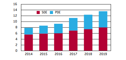Chinese listed firms, asset size by ownership (%).