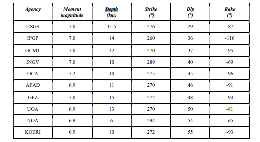 Characteristic parameters of the Samos earthquake