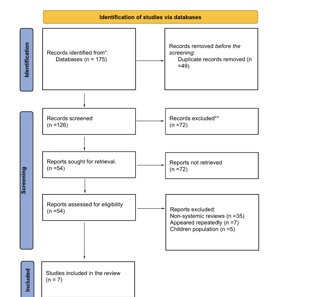 PRISMA diagram with a representation of the selection criteria for the study