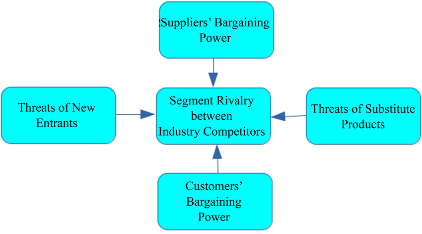 Porter's Five Forces