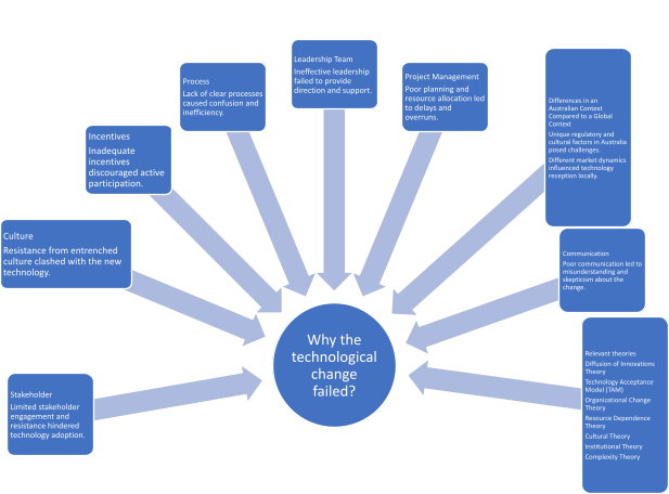 Conceptual map: Why the technological change failed