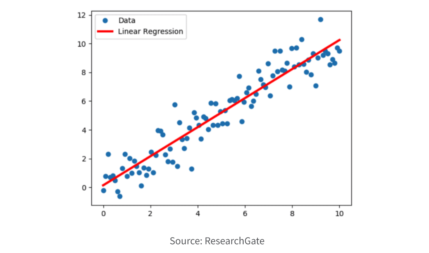 Regression data mining (Qlik, n.d)