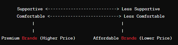 simplified tennis shoe perceptual map