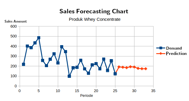 Sales forecasting chart