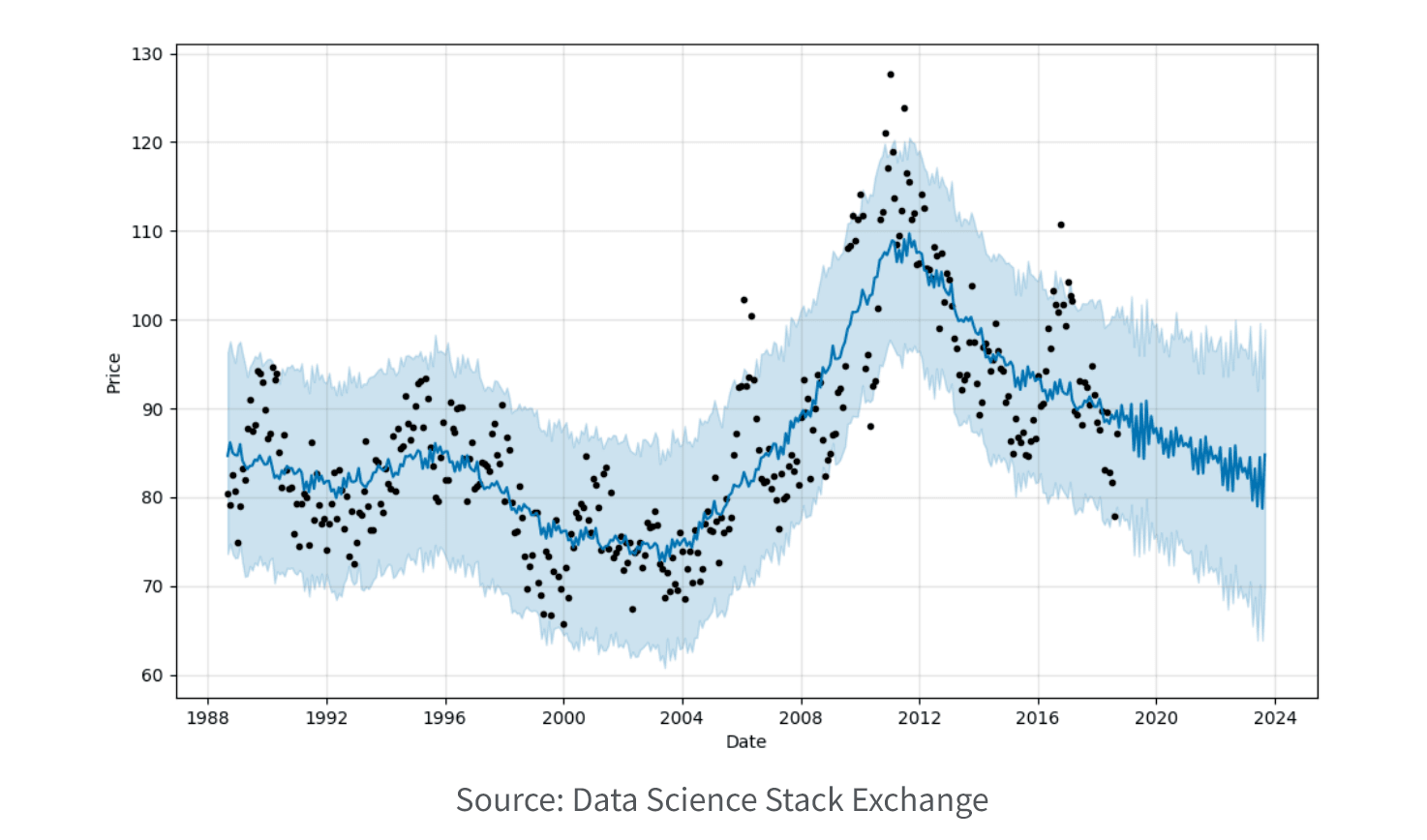 Time Series Analysis (Qlik, n.d)