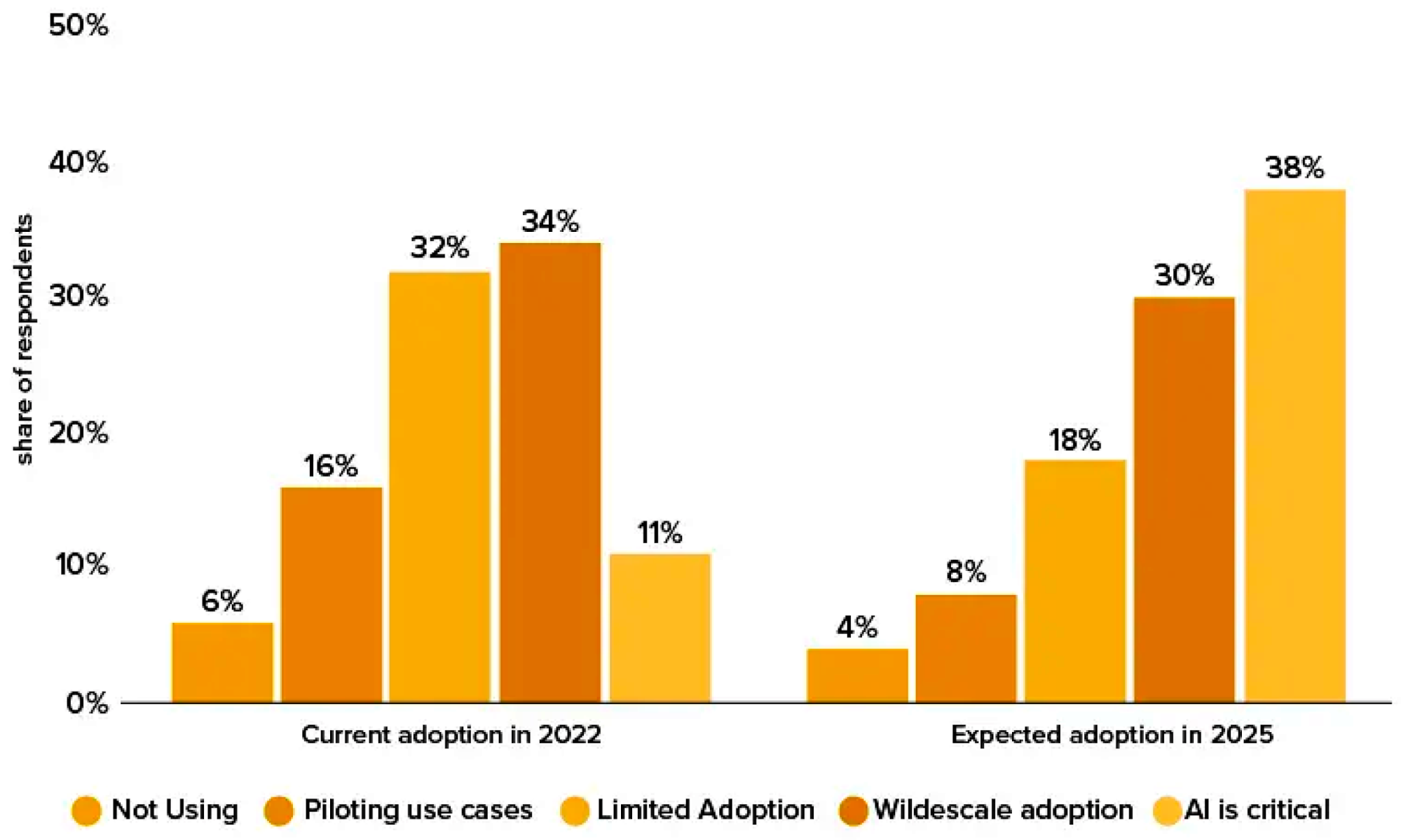 Use of artificial intelligence to map the intelligence of the business
