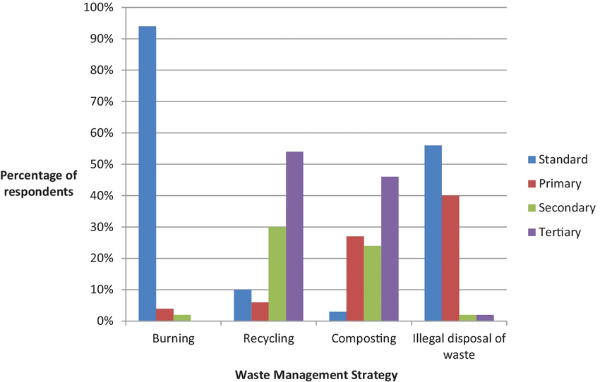 A graph showing the waste management strategy