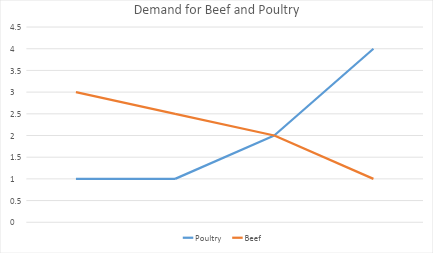 Demand for beef and poultry 