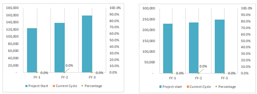 Projected Consumption Current Cycle VS Project-Start [Retail] 
