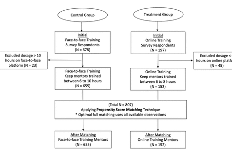 Flowchart diagram showing a study design comparing Control Group face-to-face training and Treatment Group online training