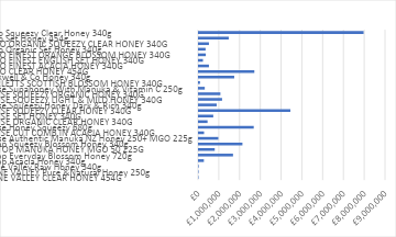 Supermarket honey product sales performance, comparing revenue across multiple SKUs