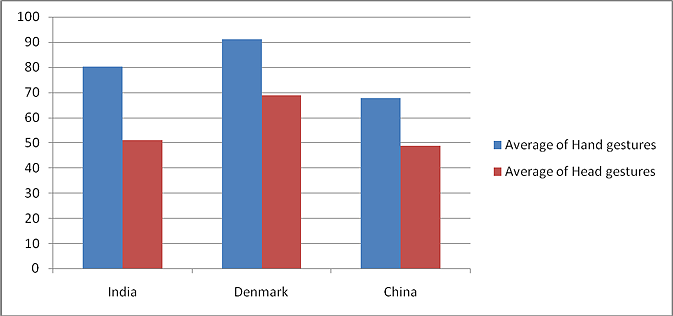 in comparison to Denmark and China, Indians use more hand gestures than head gestures